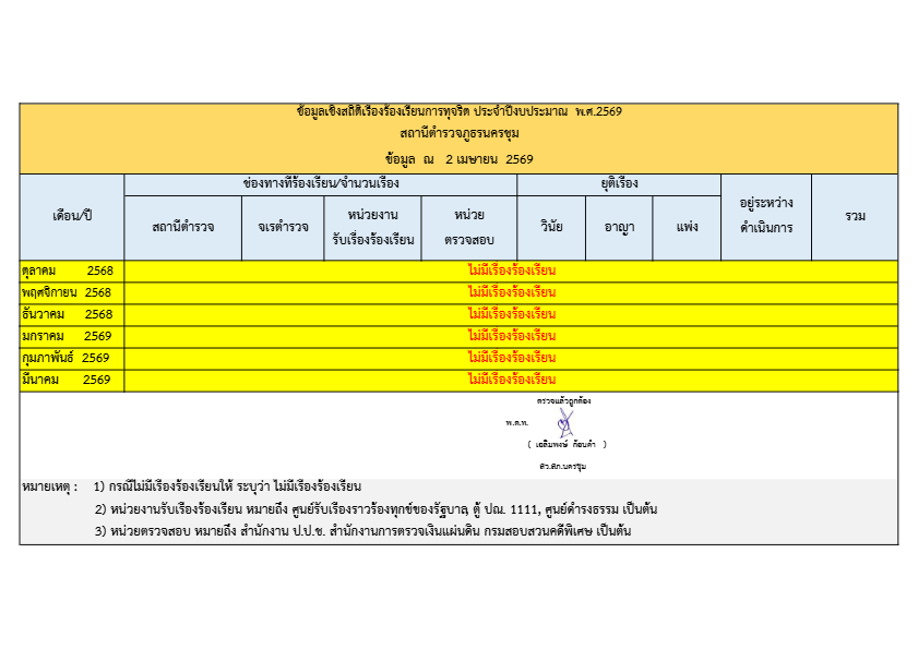 สถิติร้องเรียนทุจริต-สภ.นครชุม.pdf